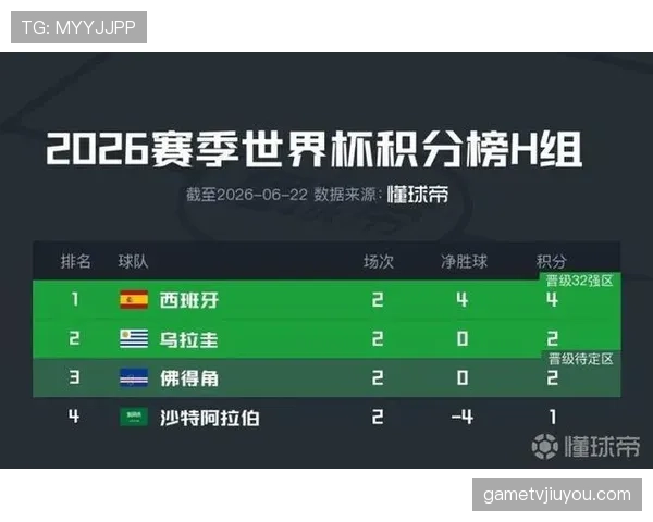 2026世界杯H组赛果汇总:西班牙7分锁定第一 2026世界杯H组赛果汇总:西班牙7分锁定第一